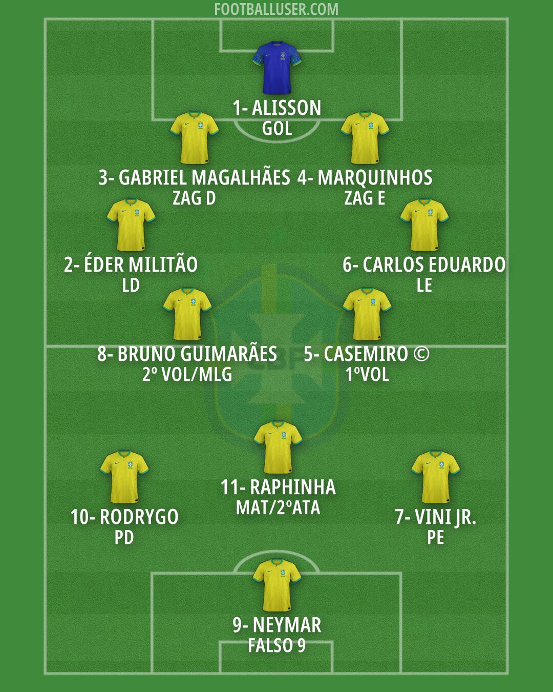 Brazil Formation 2026