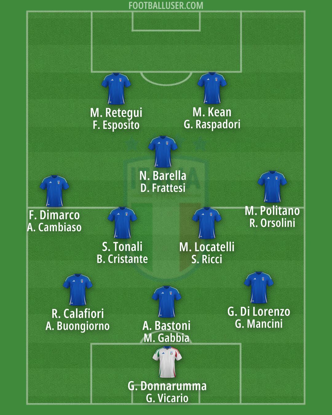 Italy Formation 2026