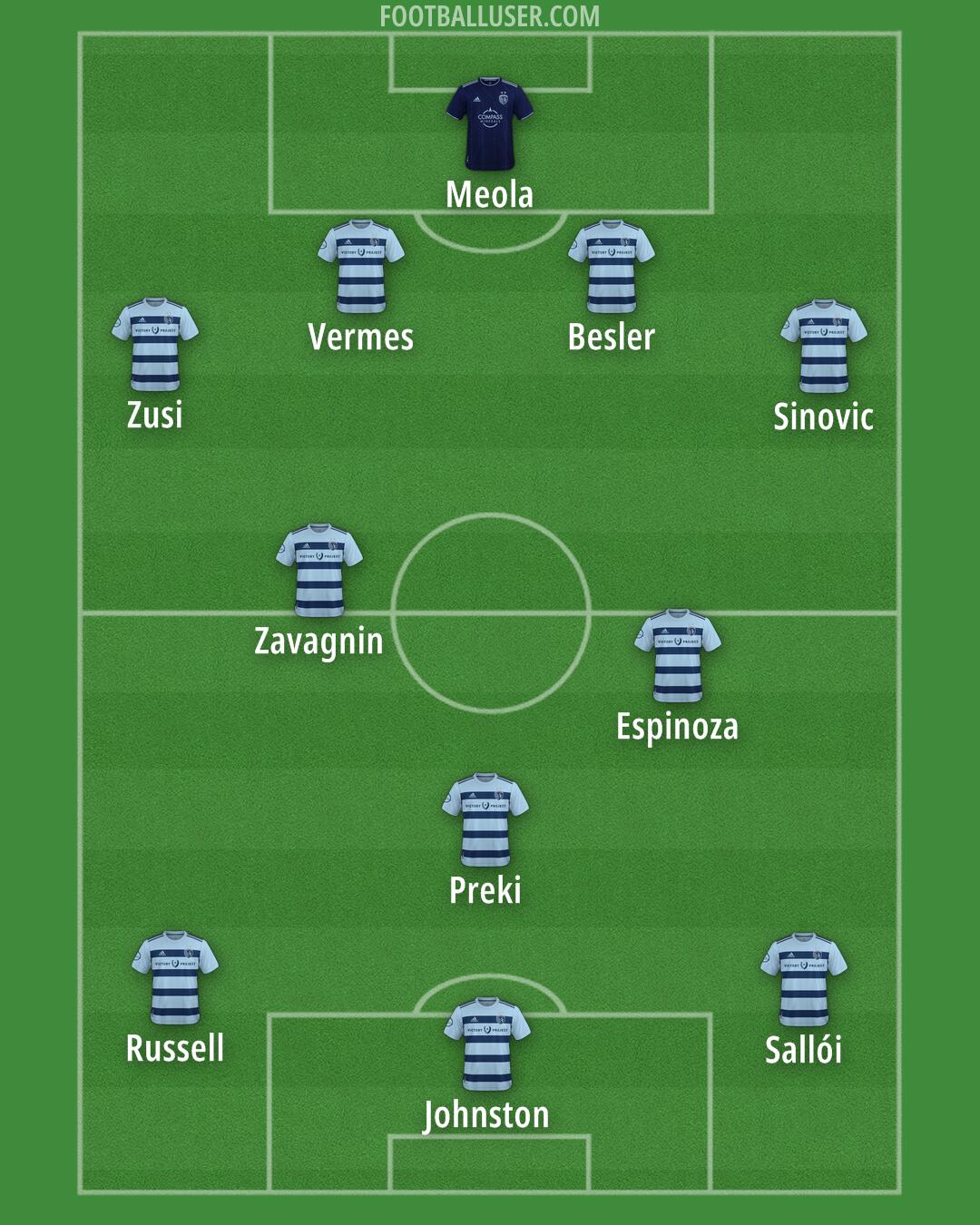 Sporting KC Formation 2026