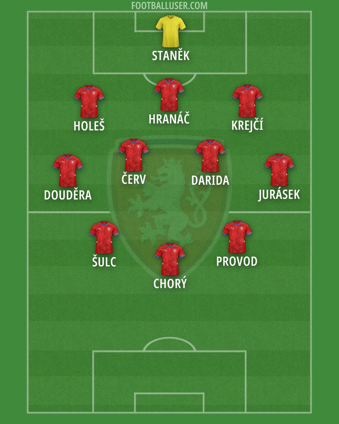 Czechia Formation 2026