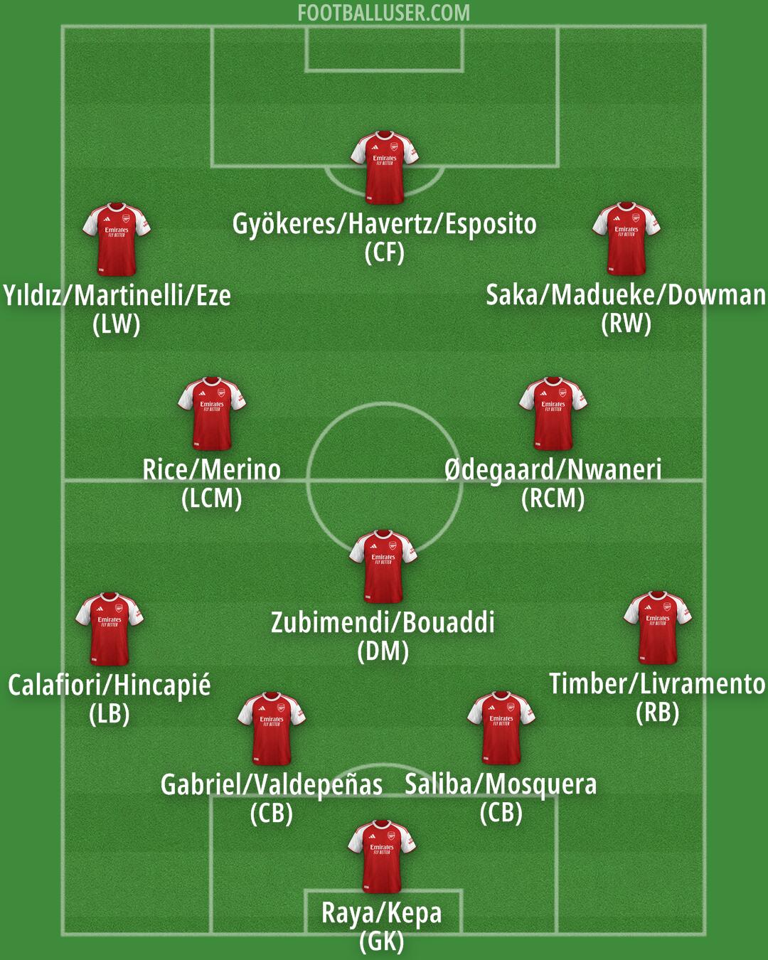 Arsenal Formation 2026