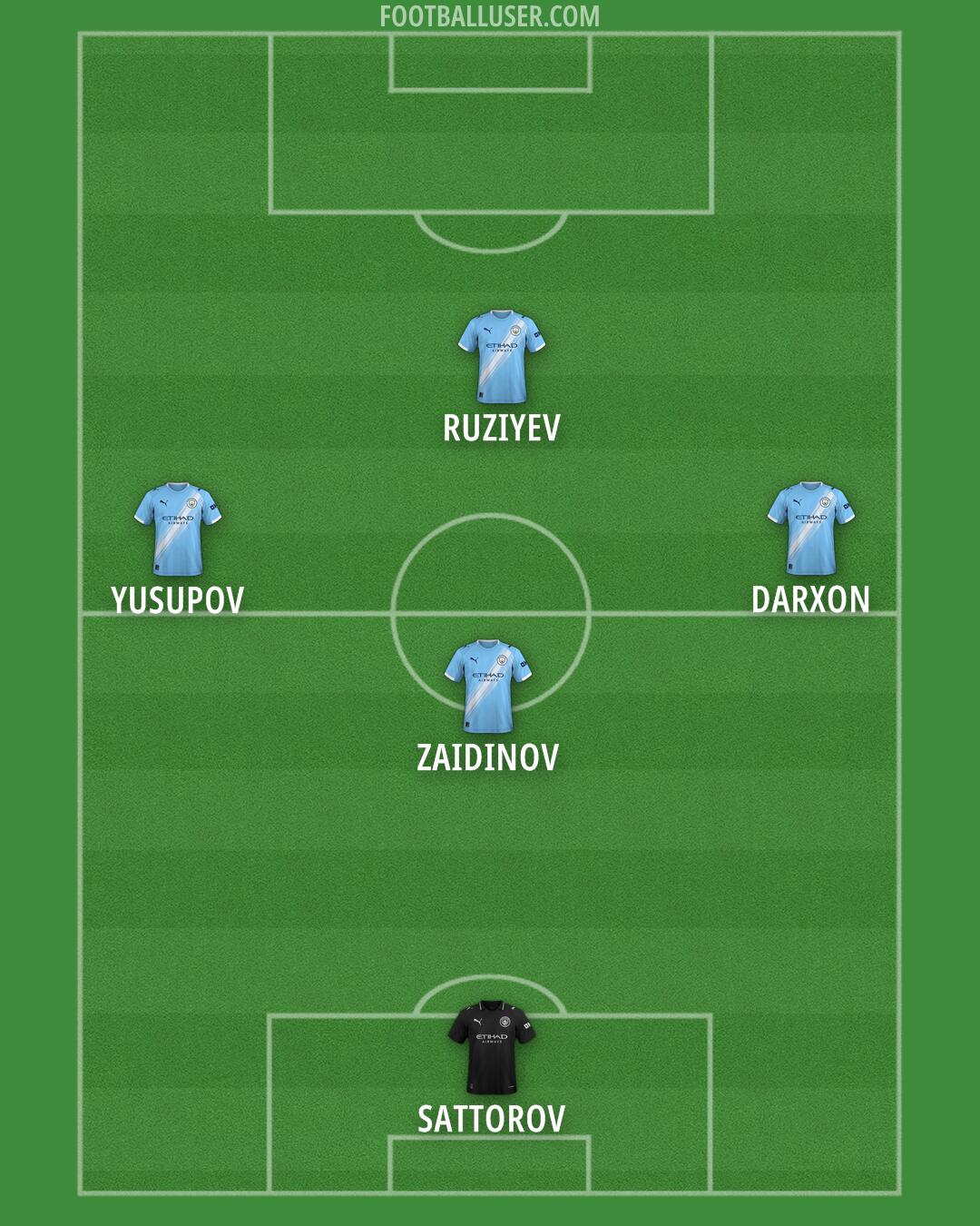 Man City Formation 2026