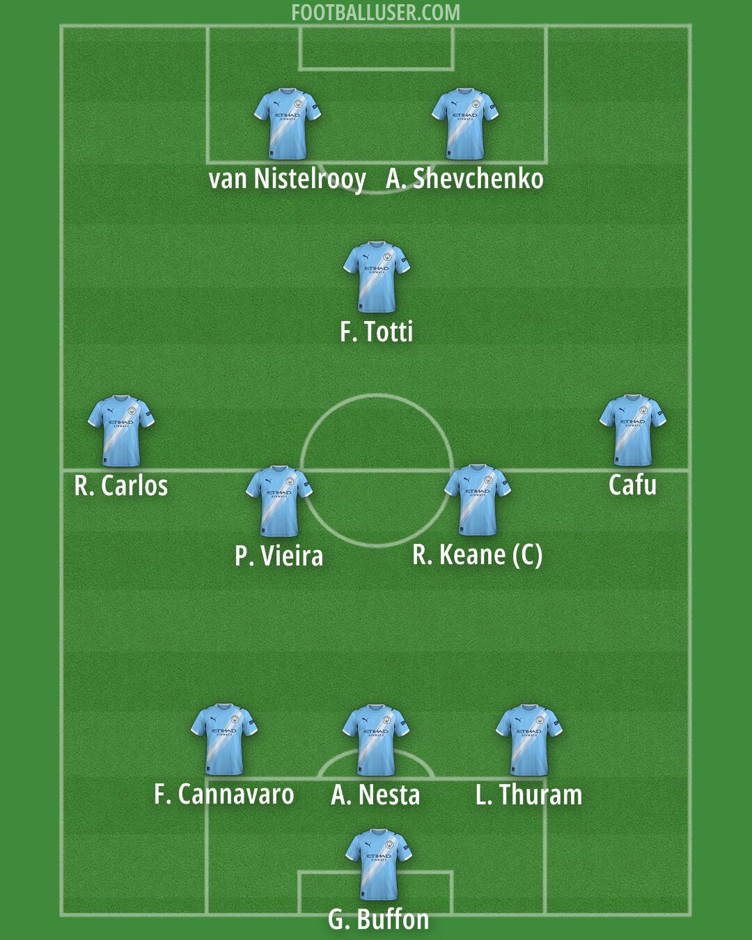 Man City Formation 2026