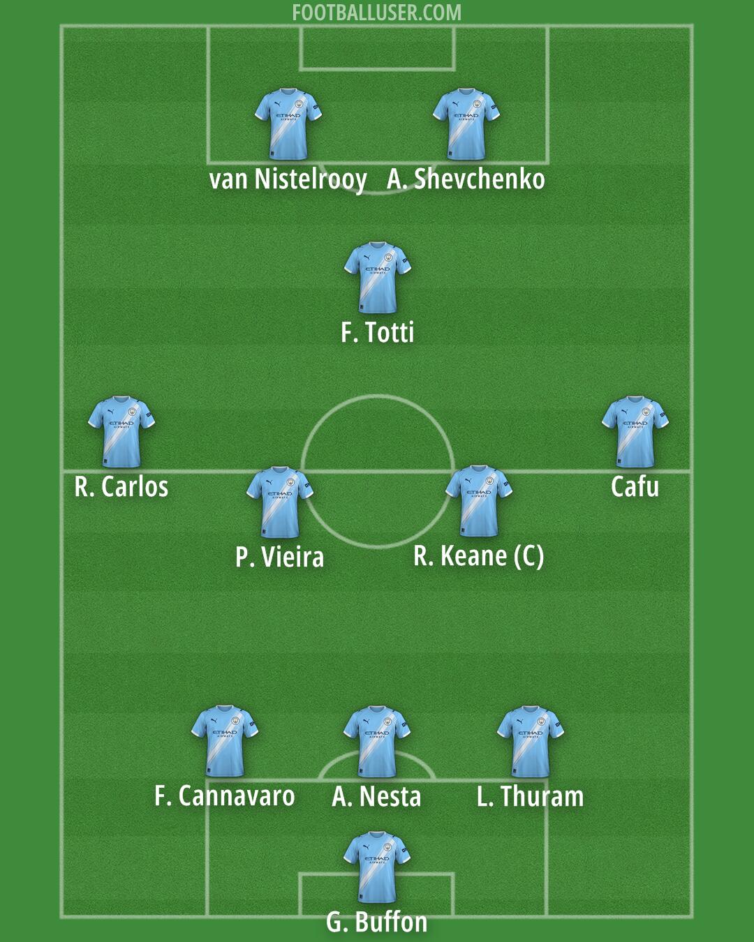 Man City Formation 2026