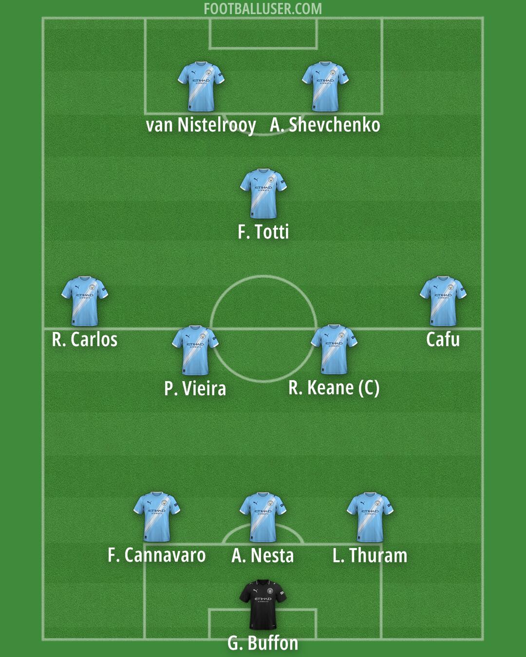 Man City Formation 2026