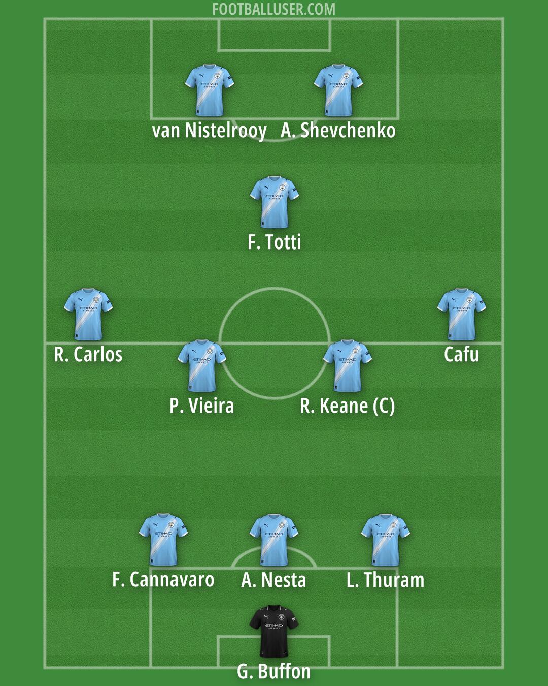 Man City Formation 2026
