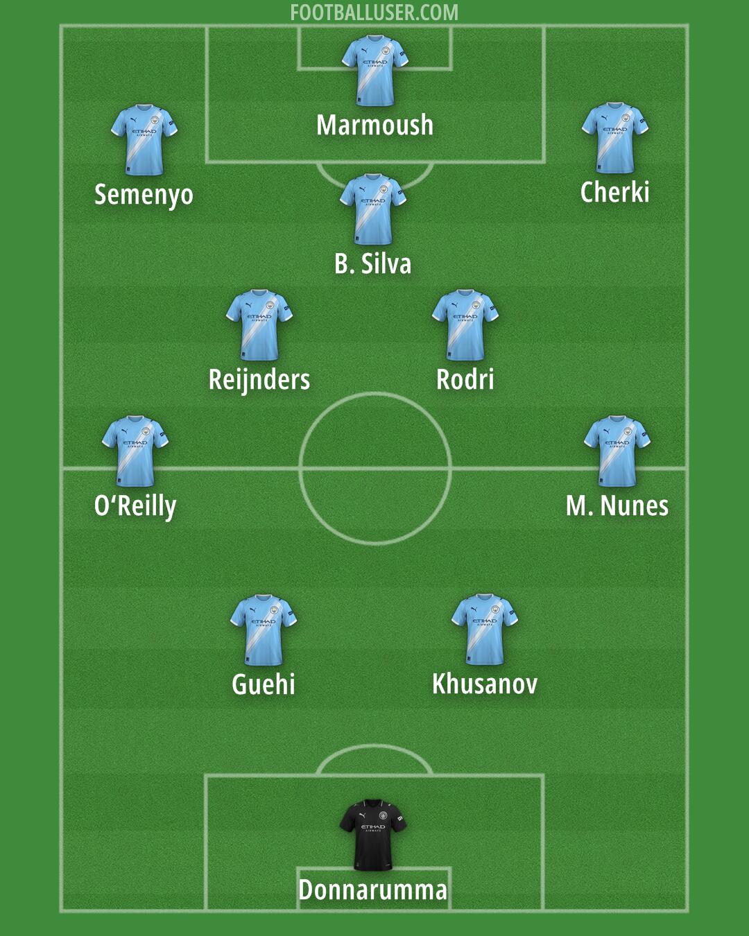 Man City Formation 2026