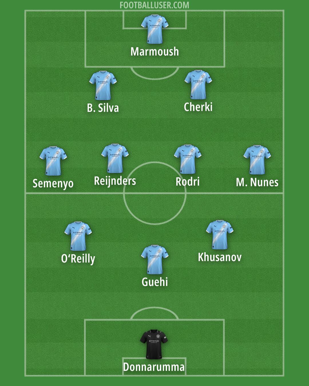 Man City Formation 2026