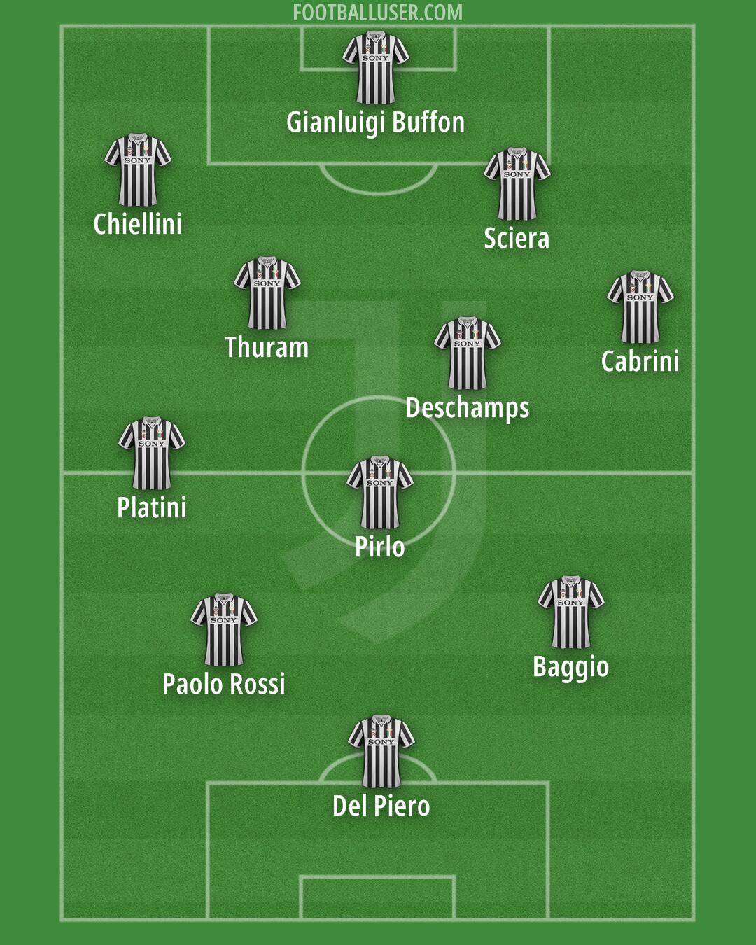 Juventus Formation 2026