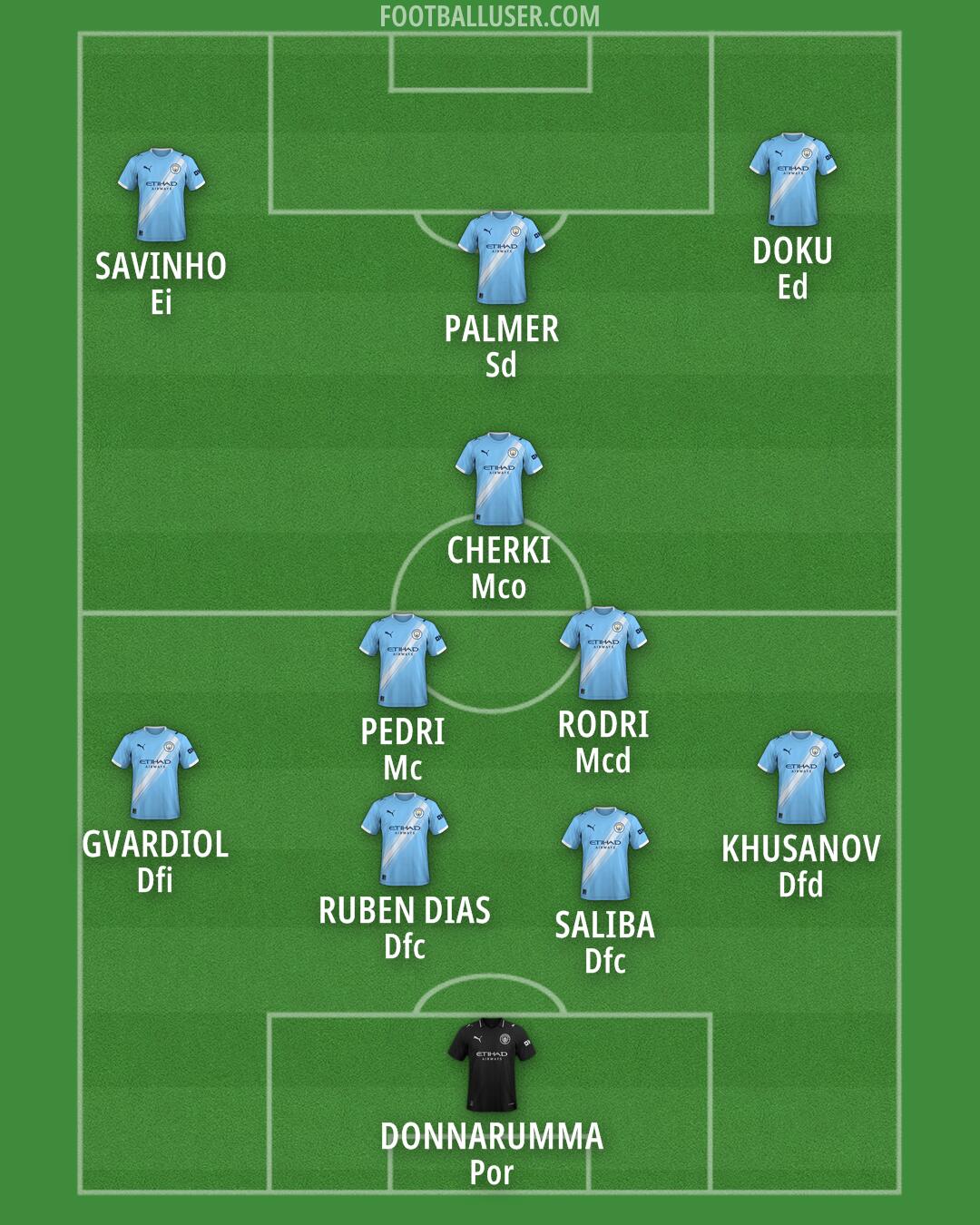 Man City Formation 2026