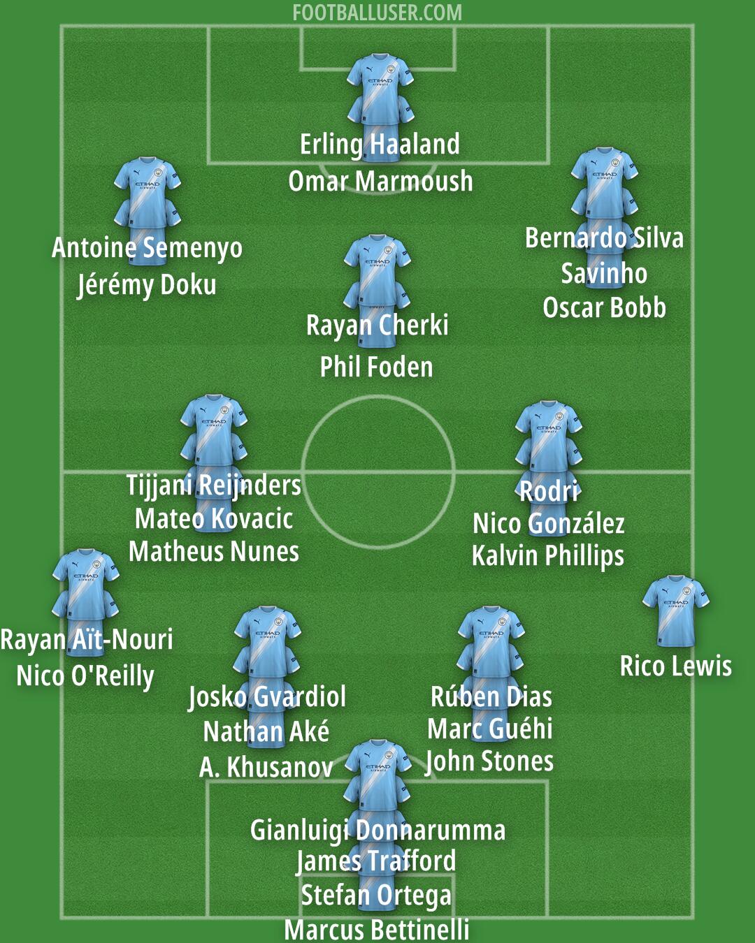 Man City Formation 2026