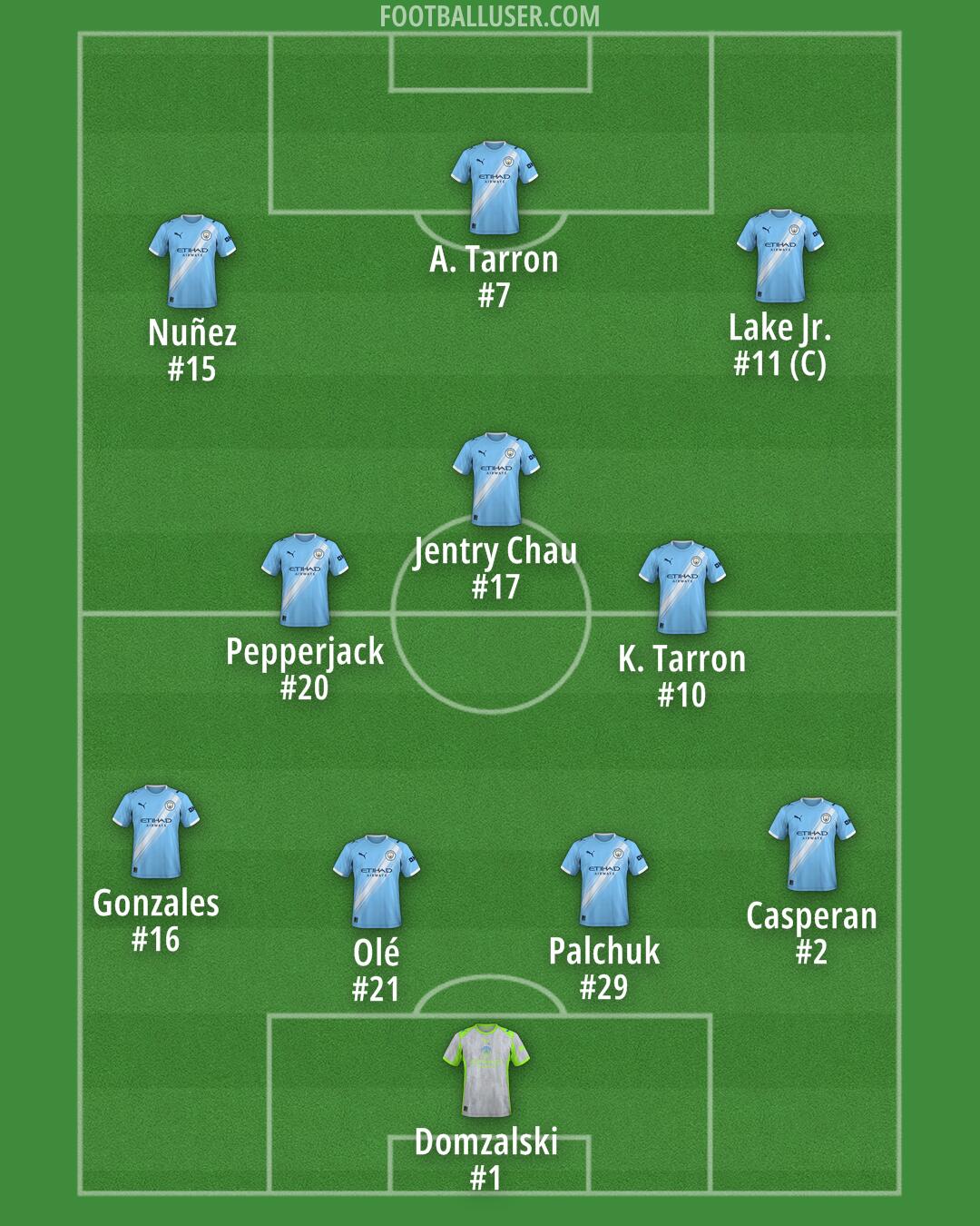Man City Formation 2026