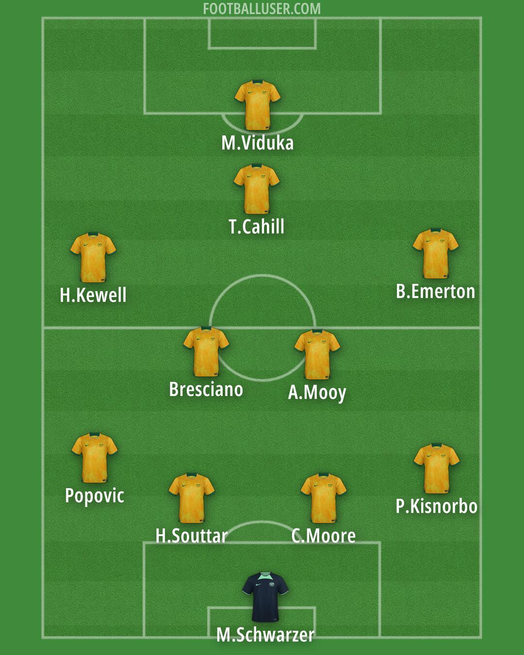 Australia Formation 2026