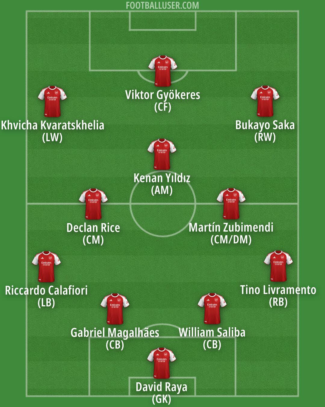 Arsenal Formation 2026