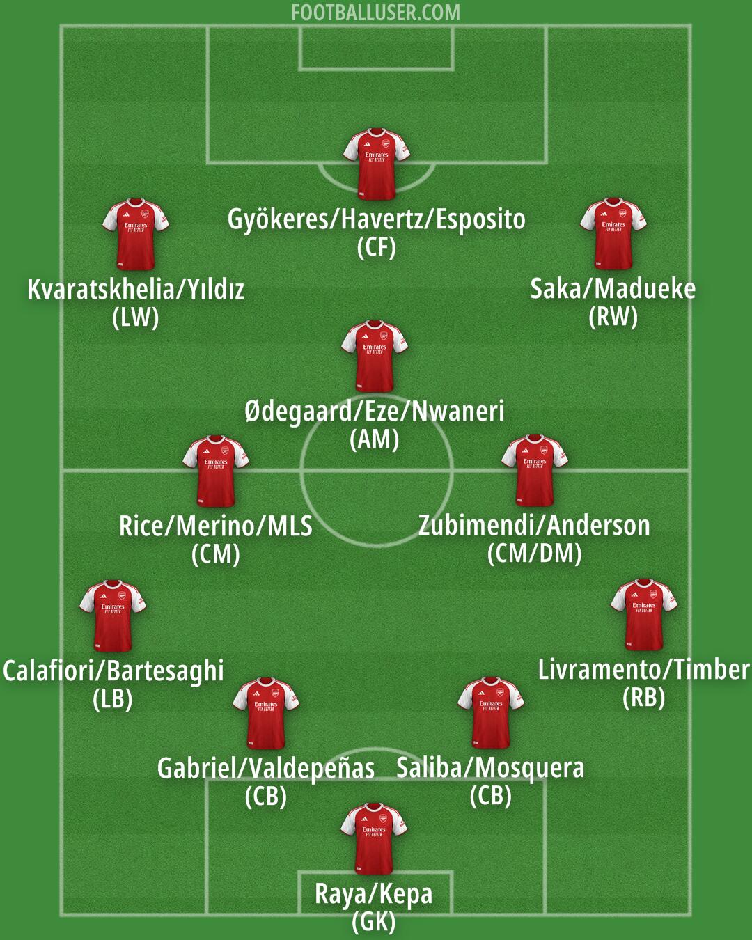 Arsenal Formation 2026
