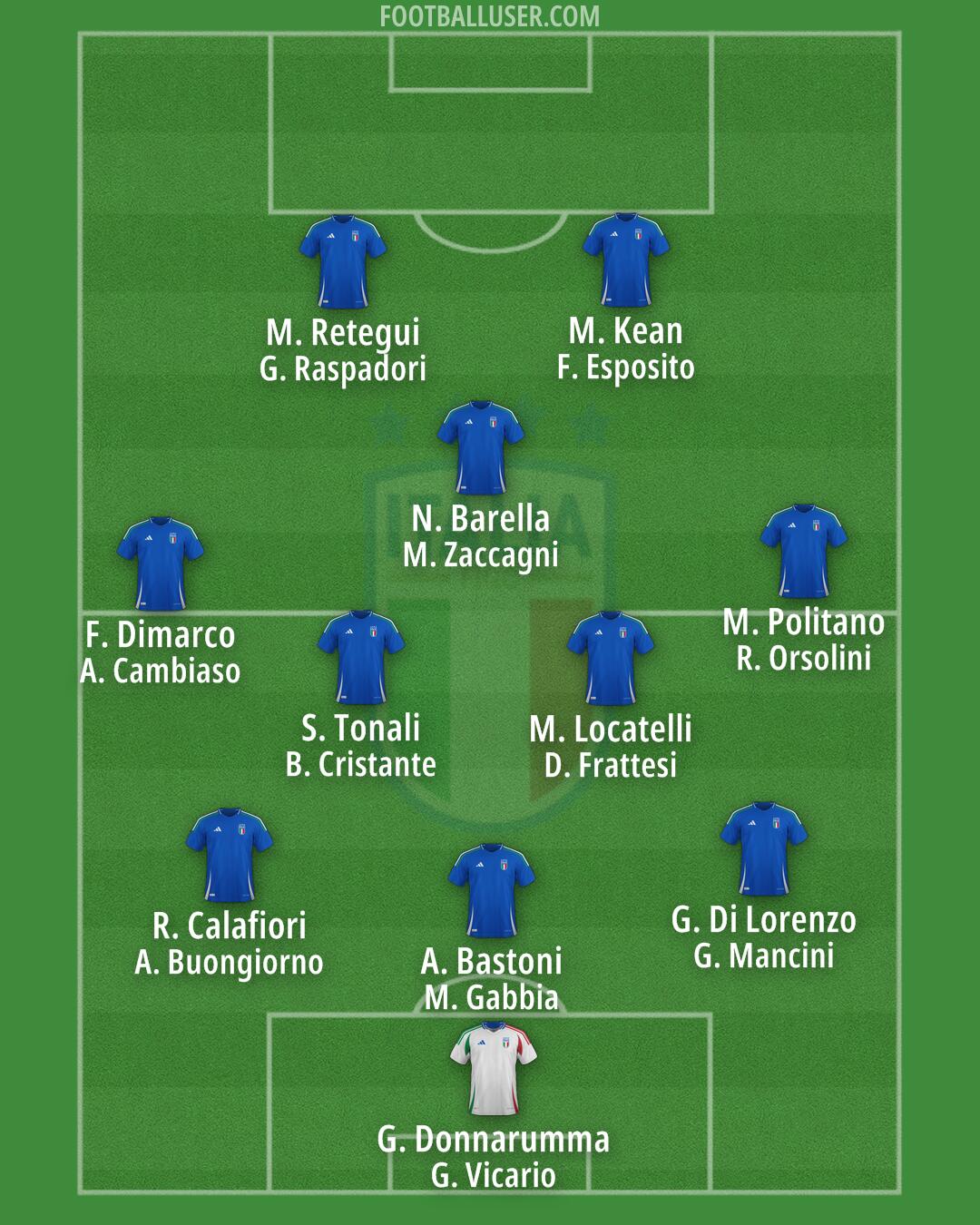 Italy Formation 2026