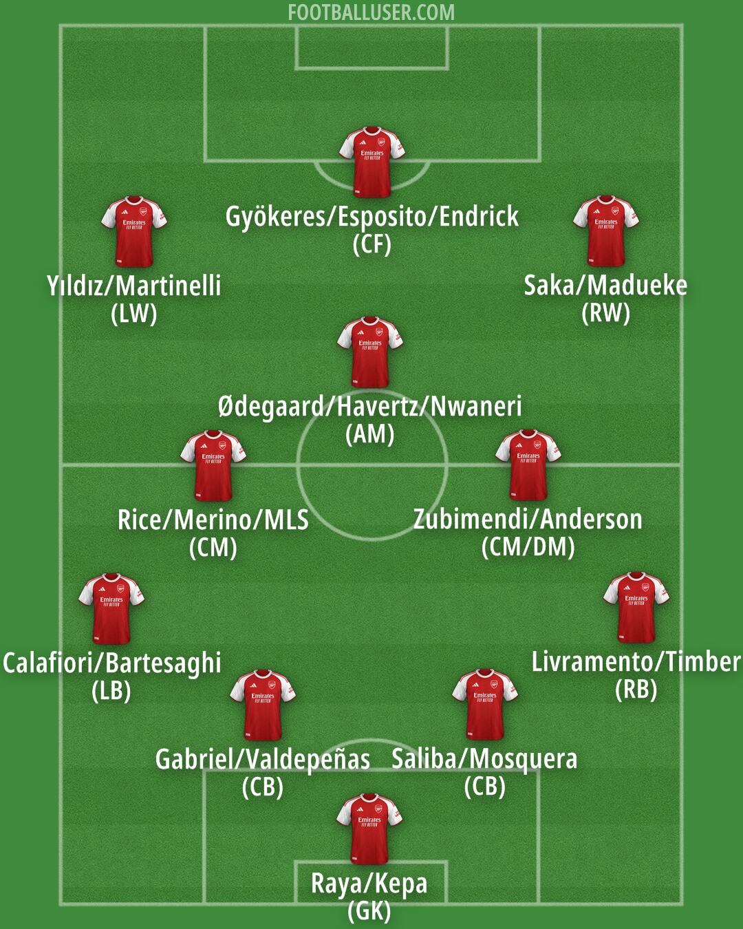 Arsenal Formation 2026
