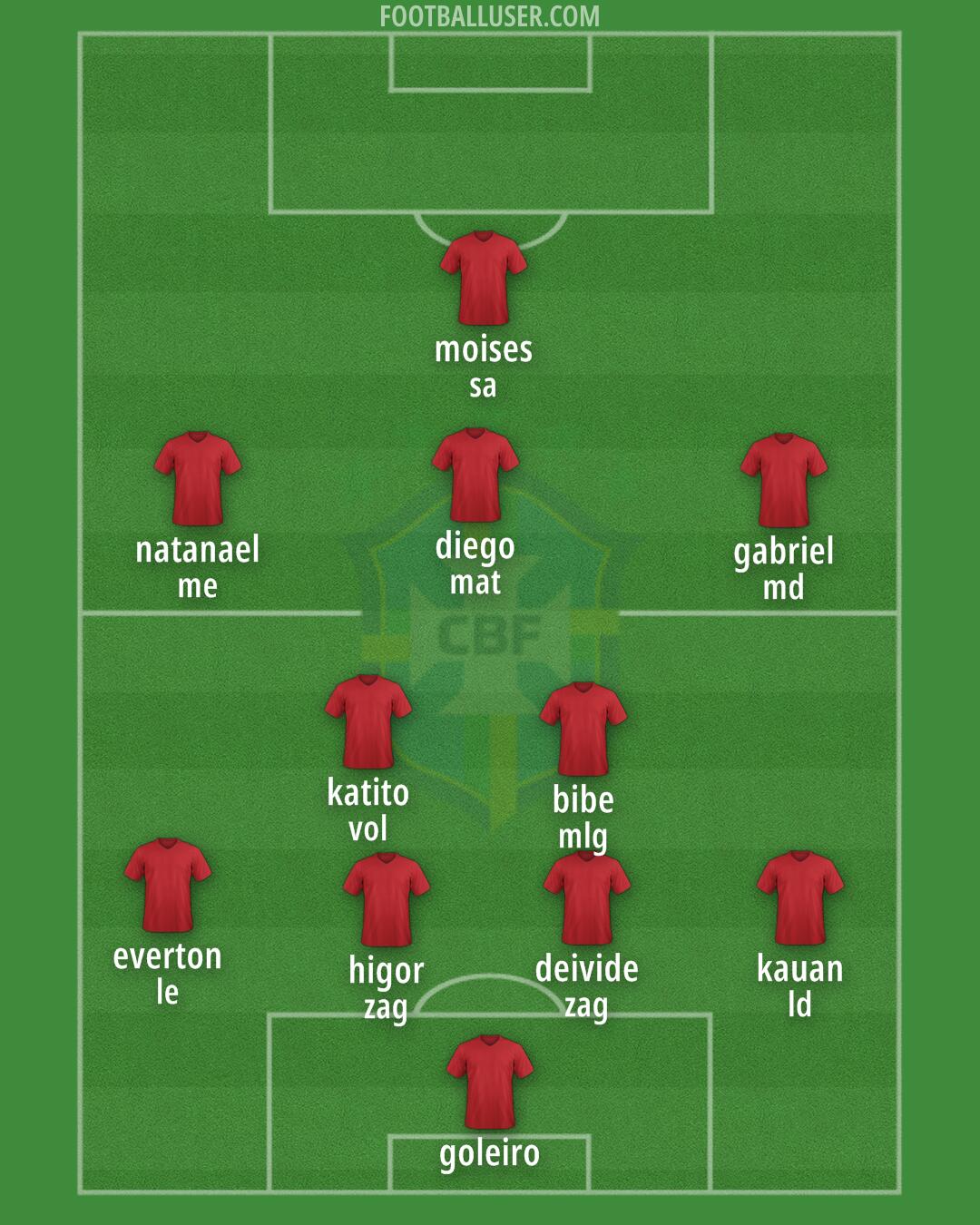 Brazil Formation 2026