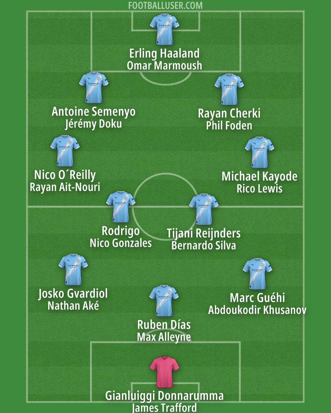 Man City Formation 2026