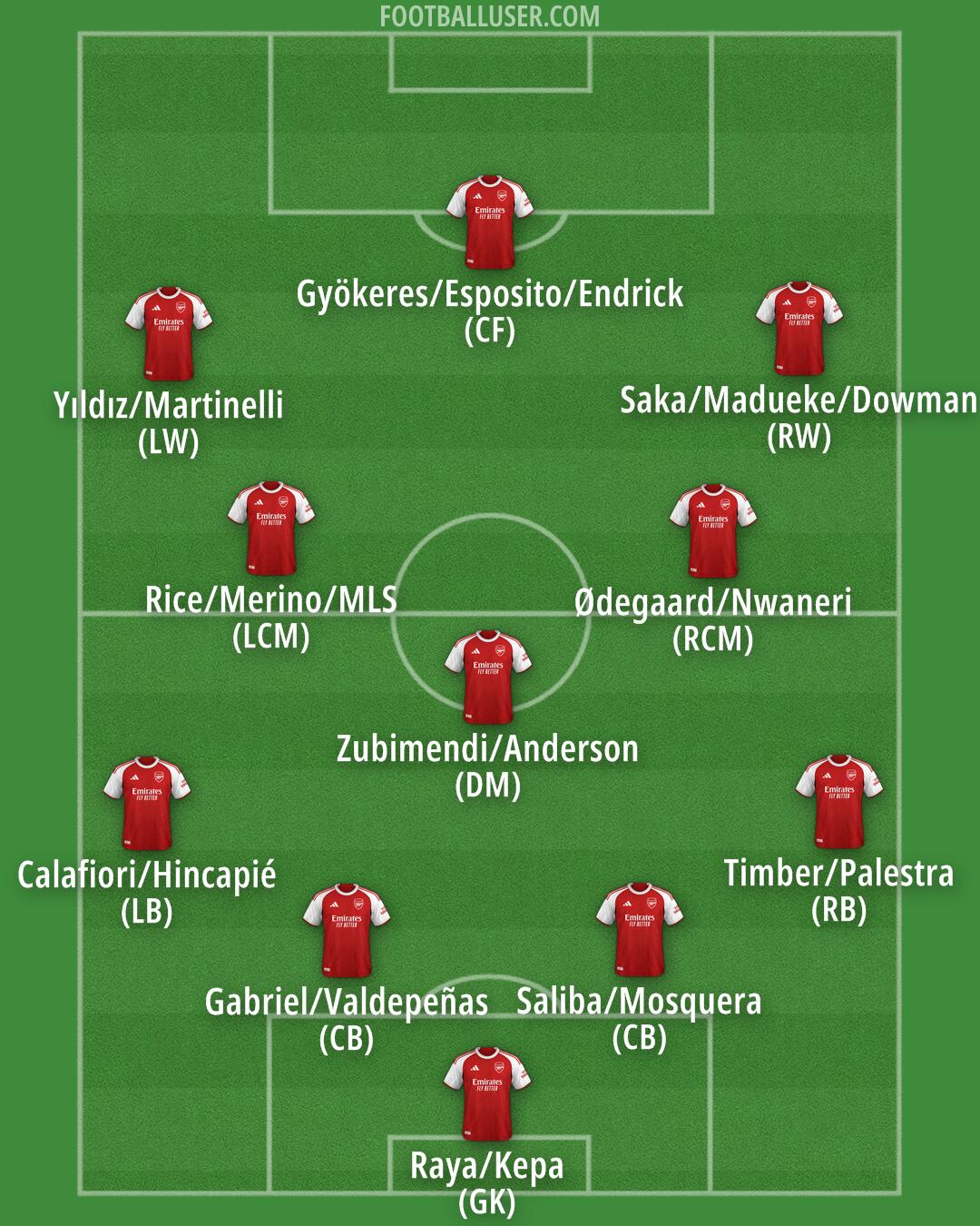 Arsenal Formation 2026