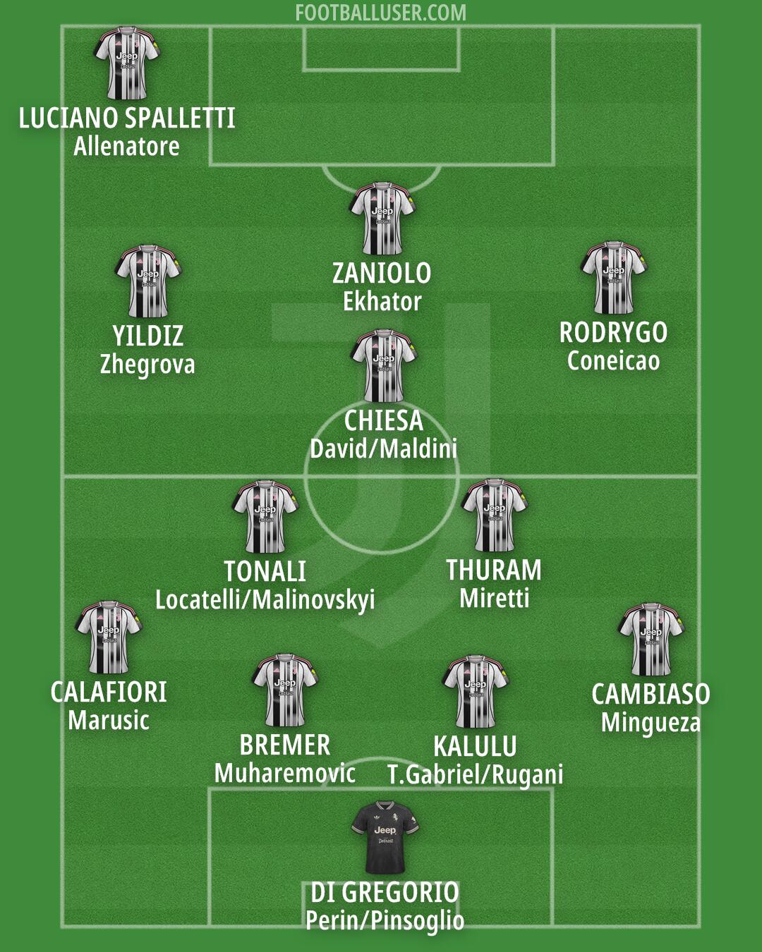 Juventus Formation 2026