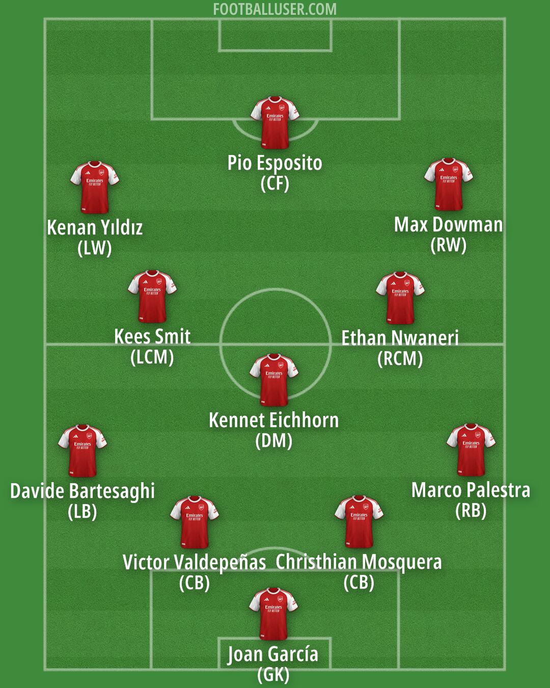 Arsenal Formation 2026