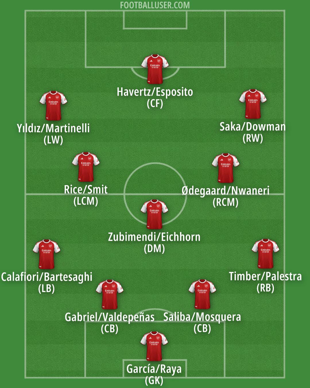 Arsenal Formation 2026