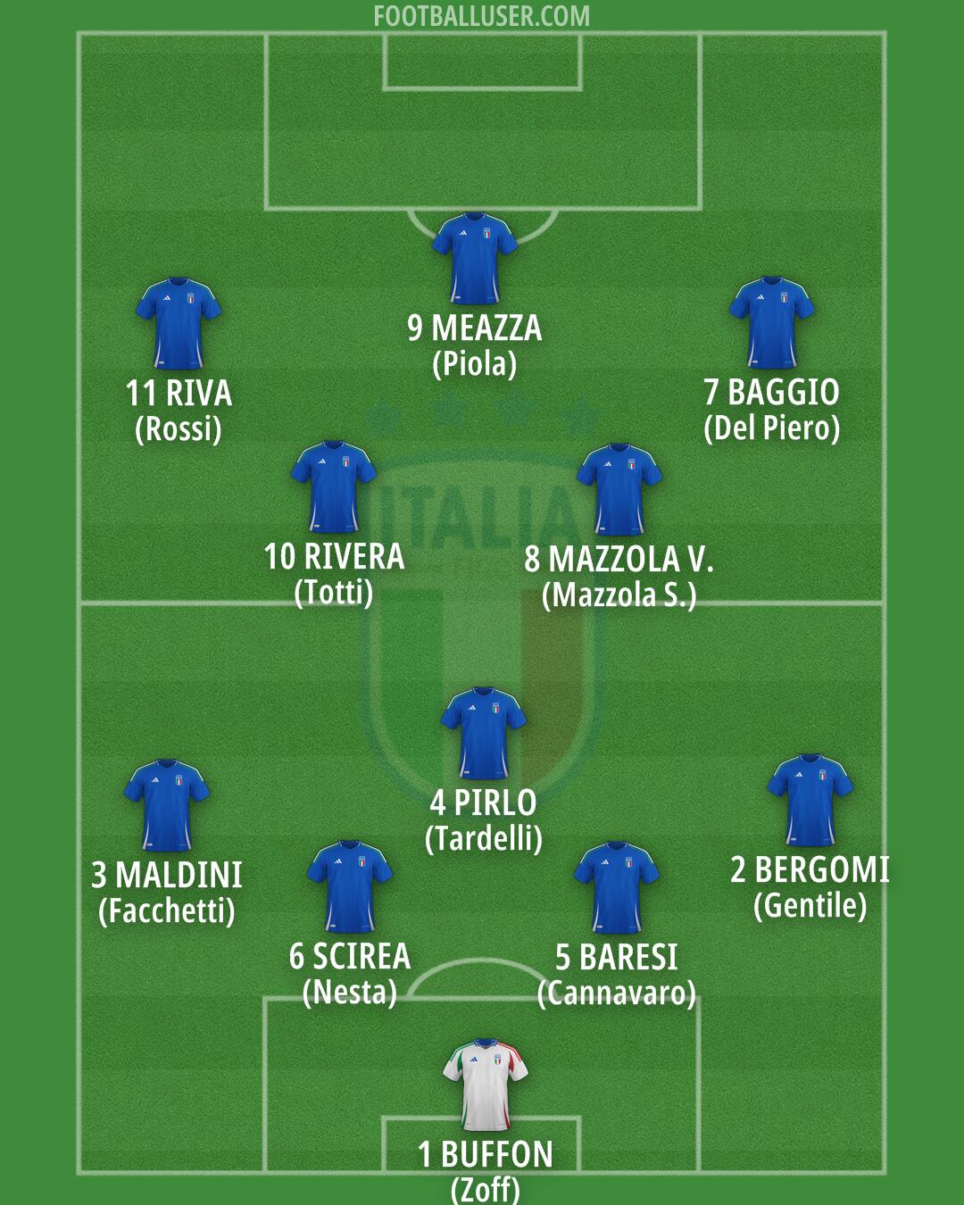 Italy Formation 2026