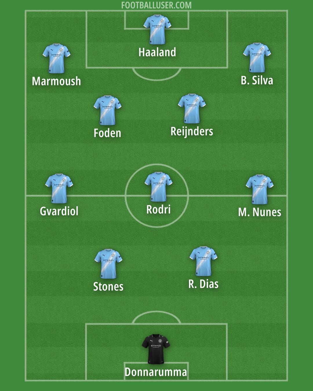 Man City Formation 2026