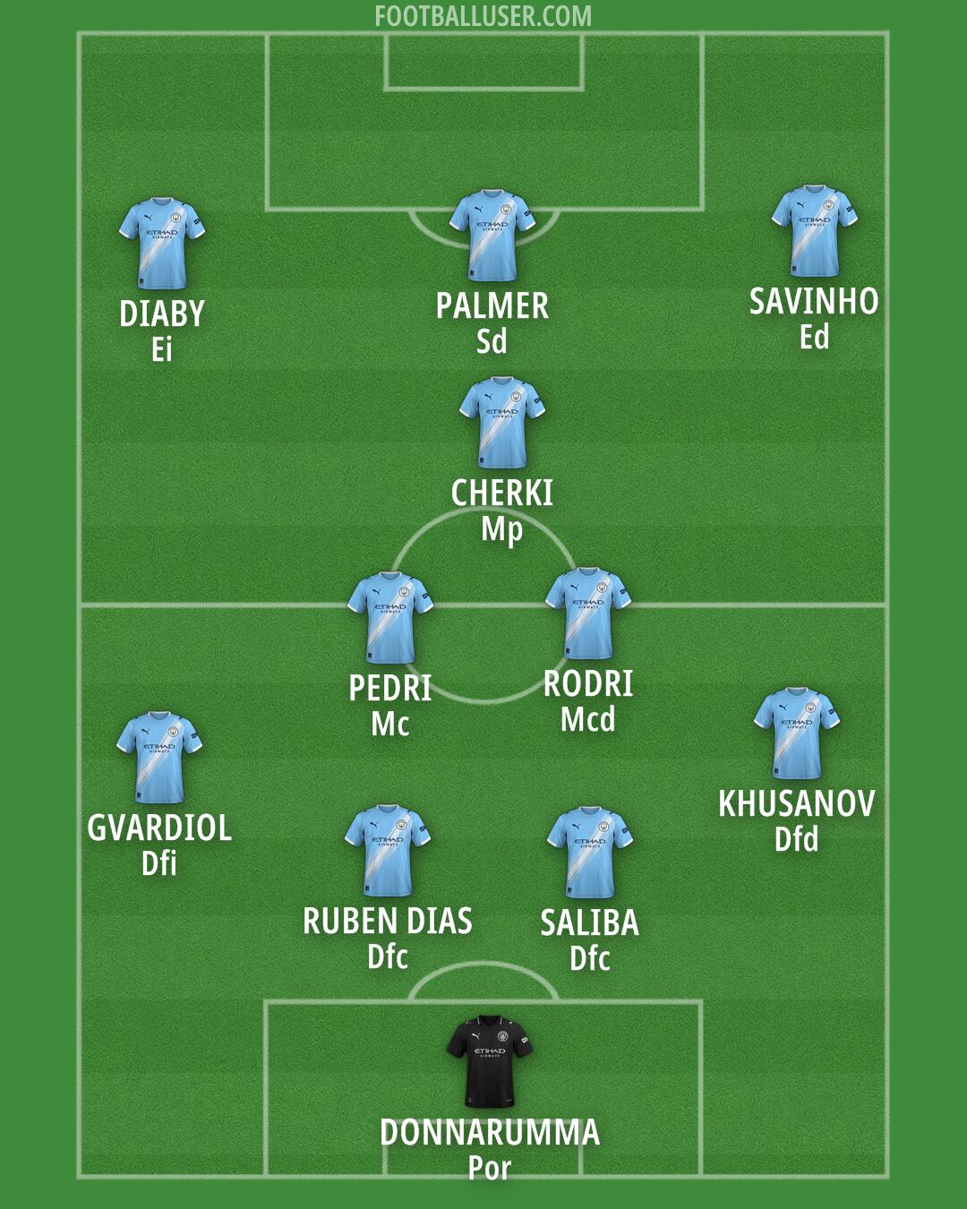 Man City Formation 2026