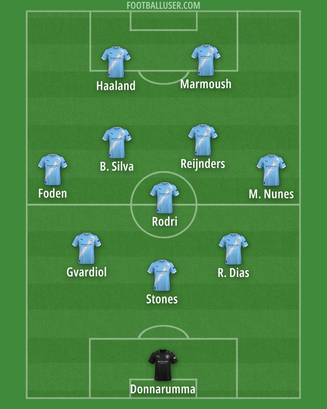 Man City Formation 2026