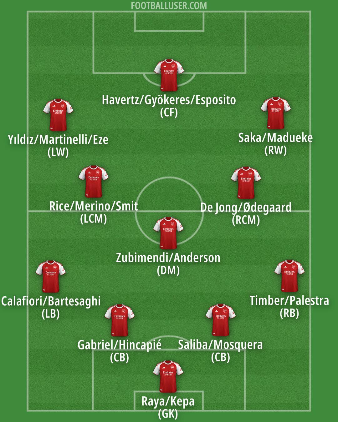 Arsenal Formation 2026