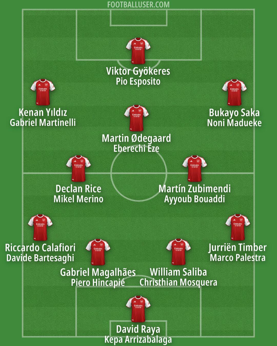 Arsenal Formation 2026