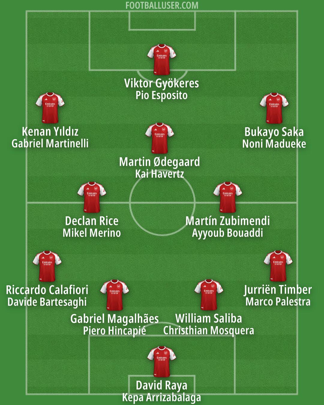 Arsenal Formation 2026
