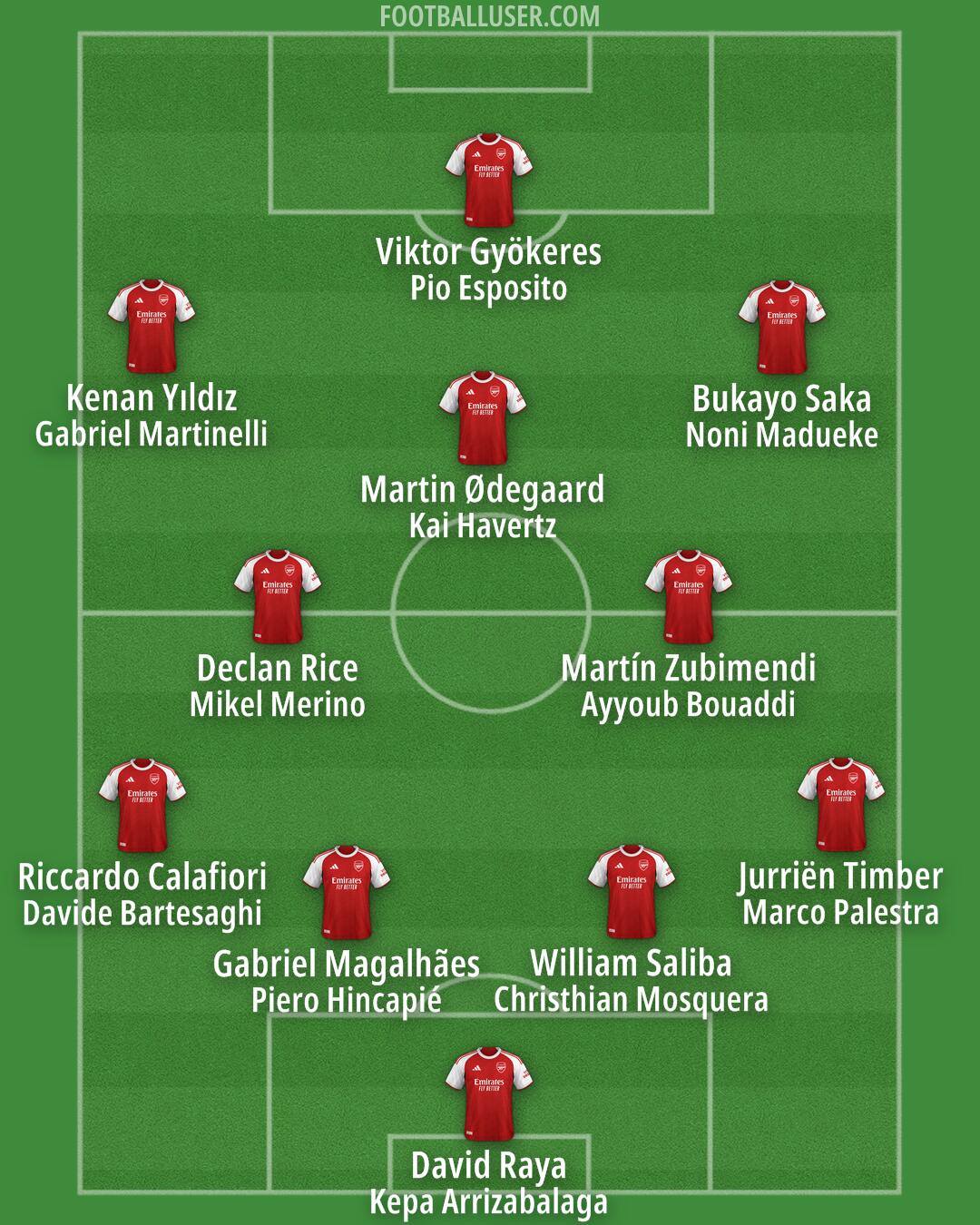 Arsenal Formation 2026