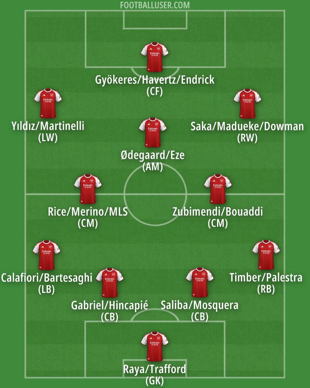 Arsenal Formation 2026