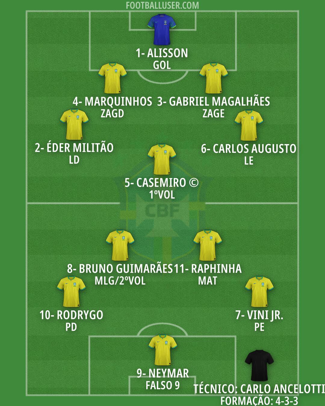 Brazil Formation 2026