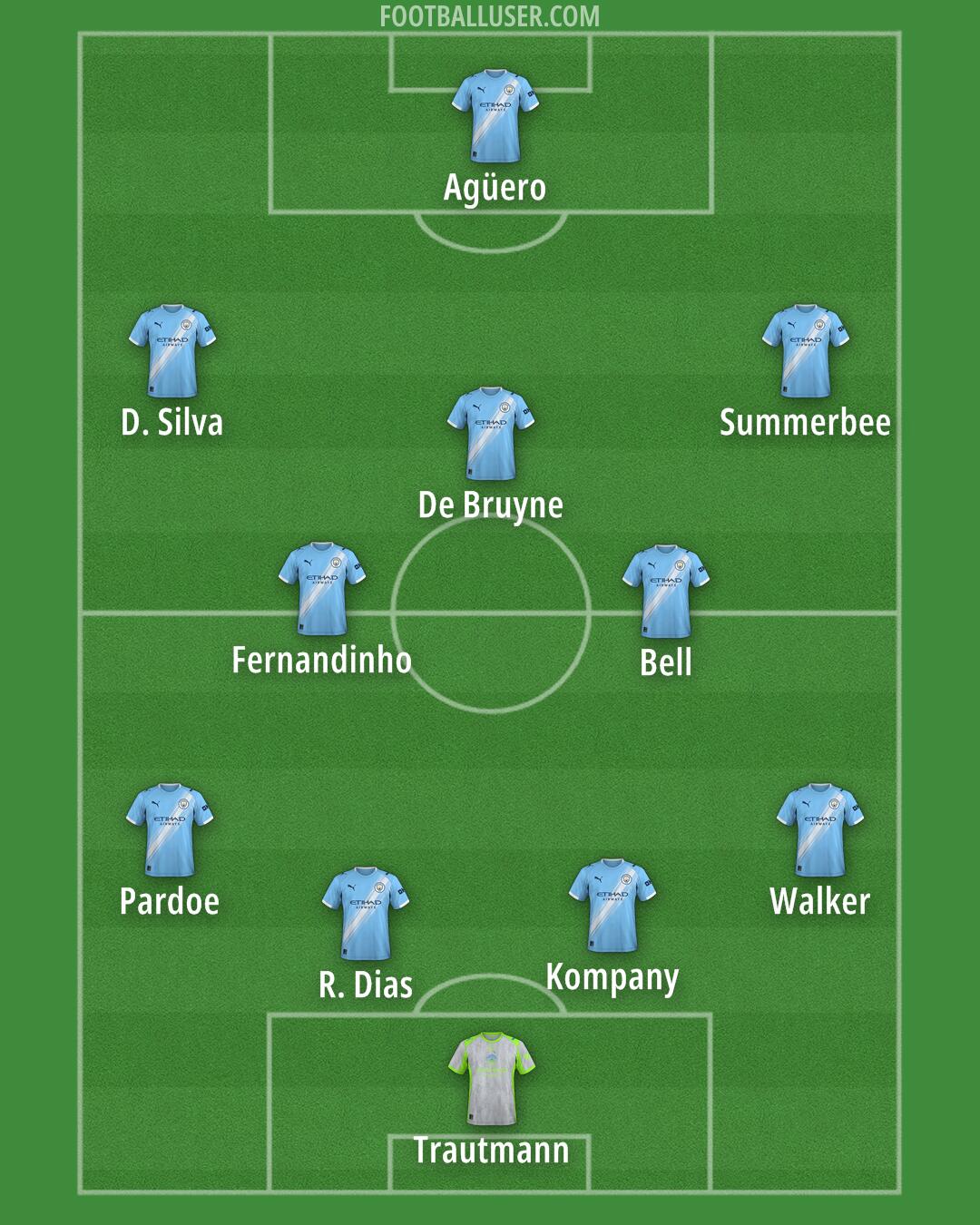 Man City Formation 2026