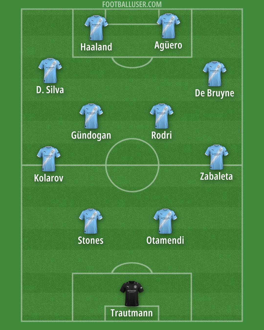 Man City Formation 2026