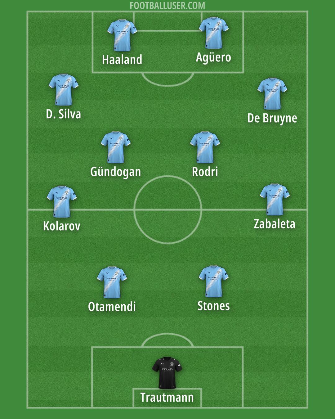 Man City Formation 2026