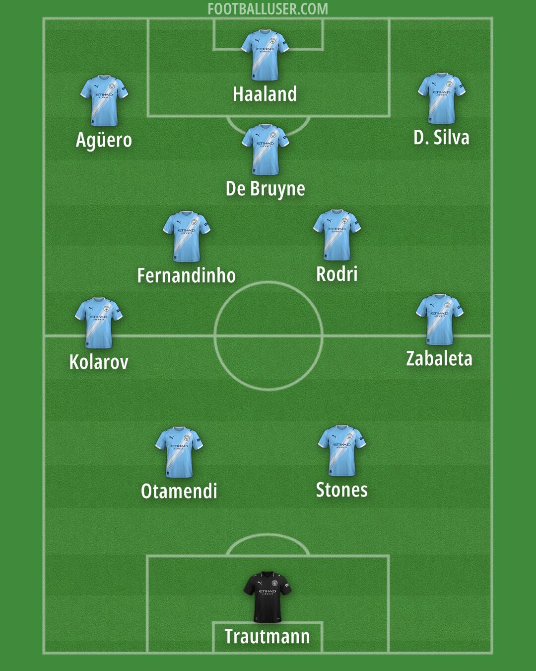 Man City Formation 2026