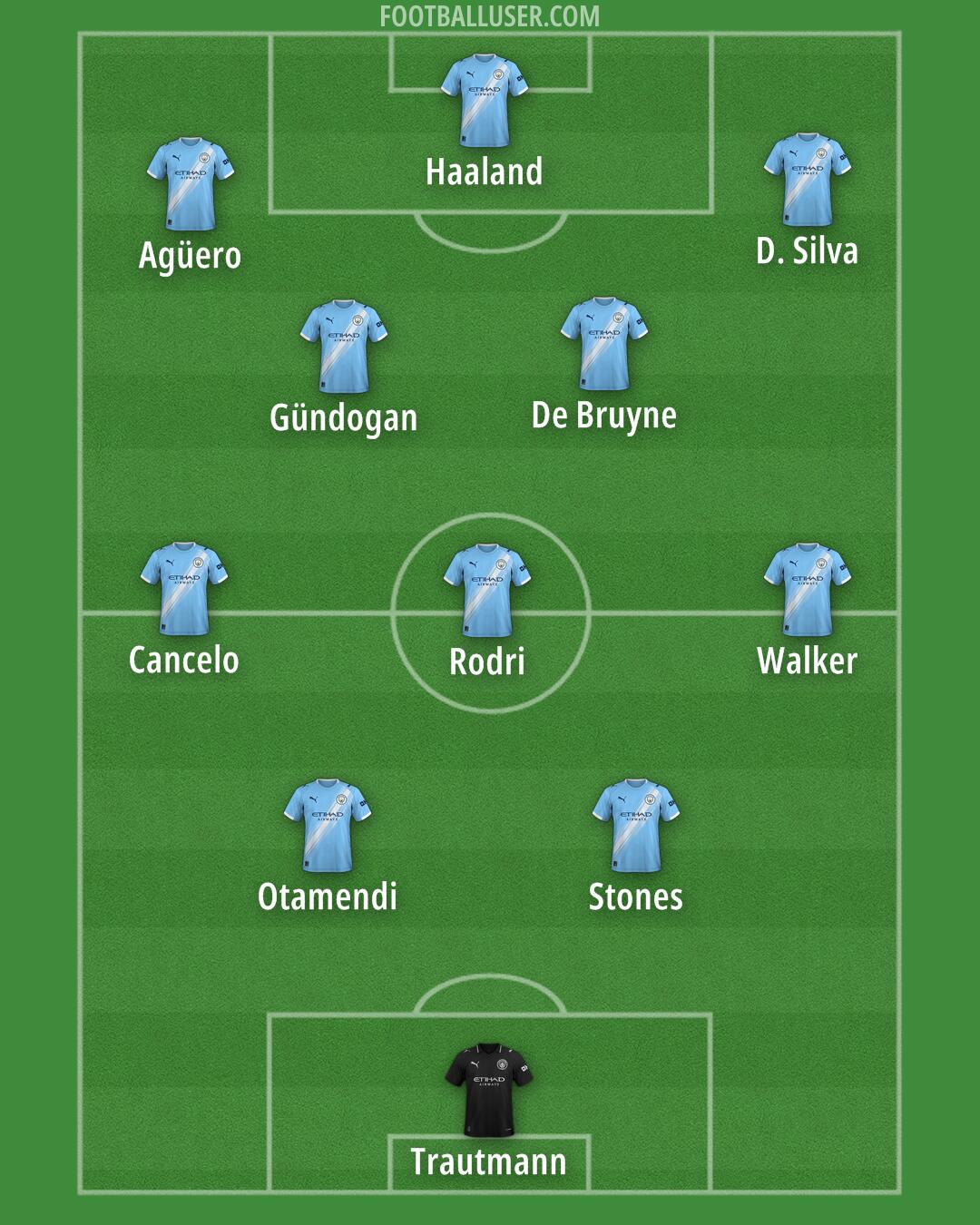 Man City Formation 2026