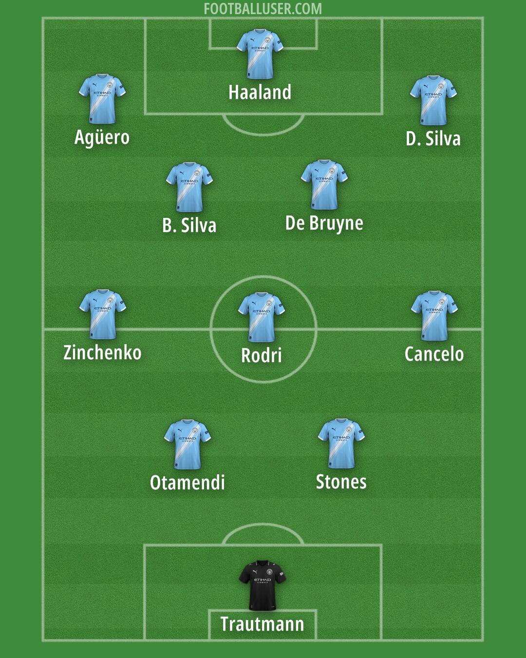 Man City Formation 2026