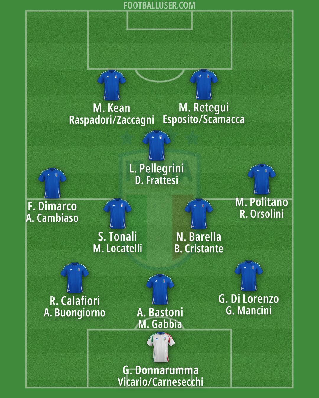Italy Formation 2026