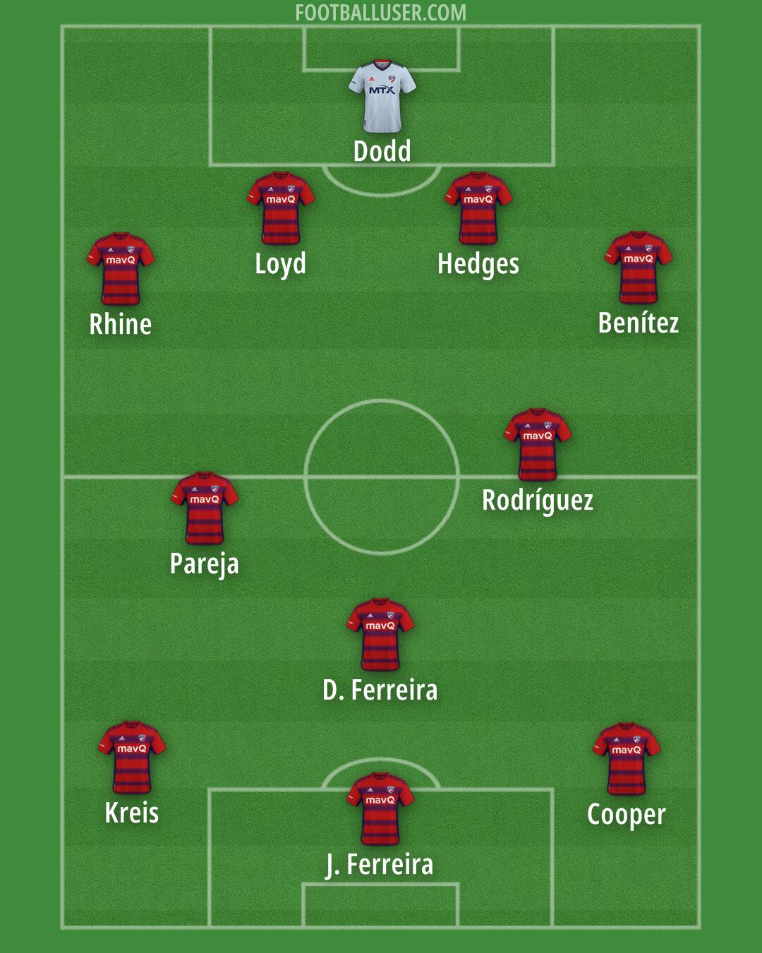 FC Dallas Formation 2026