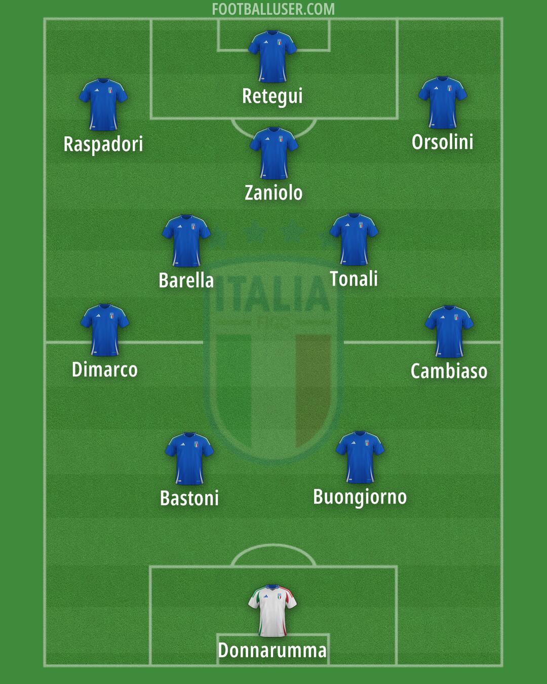 Italy Formation 2026