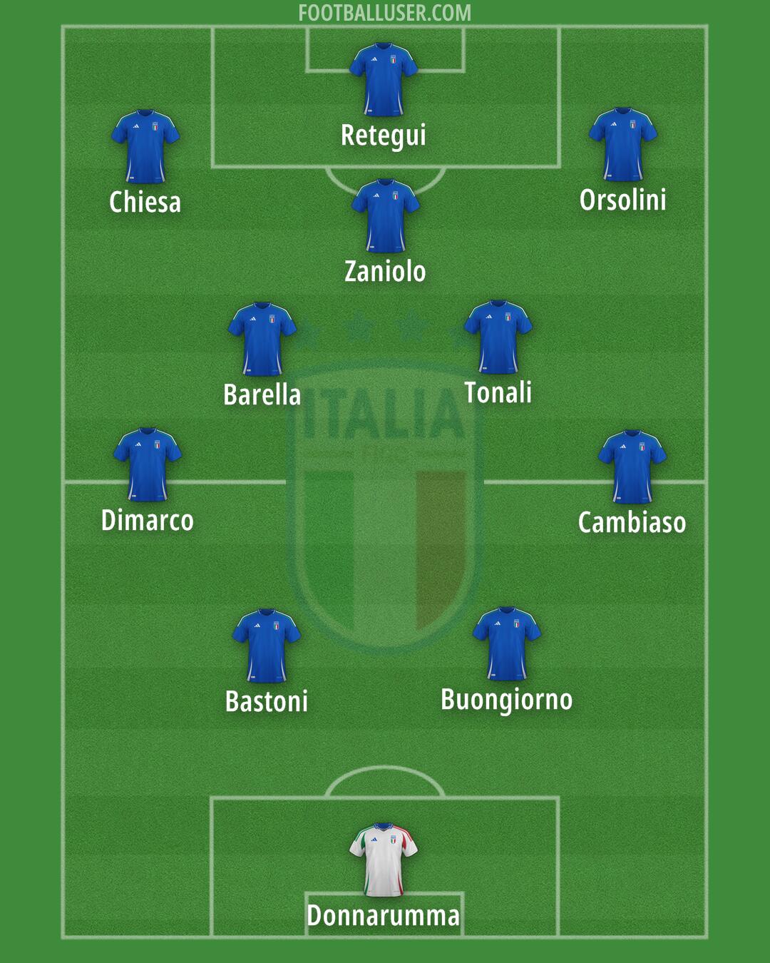 Italy Formation 2026