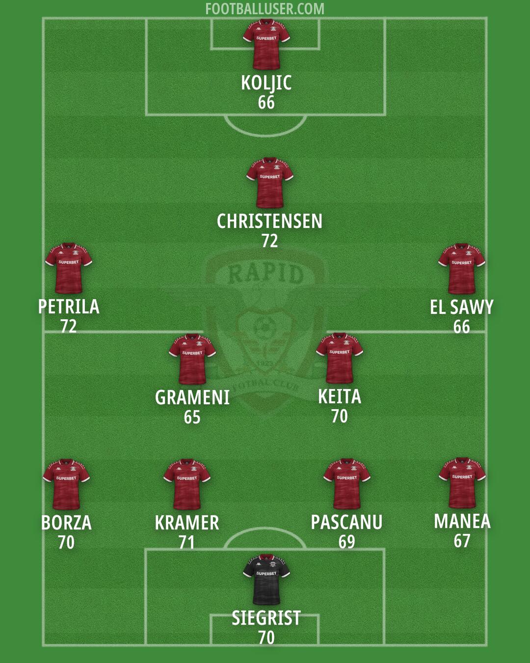 FC Rapid Formation 2026