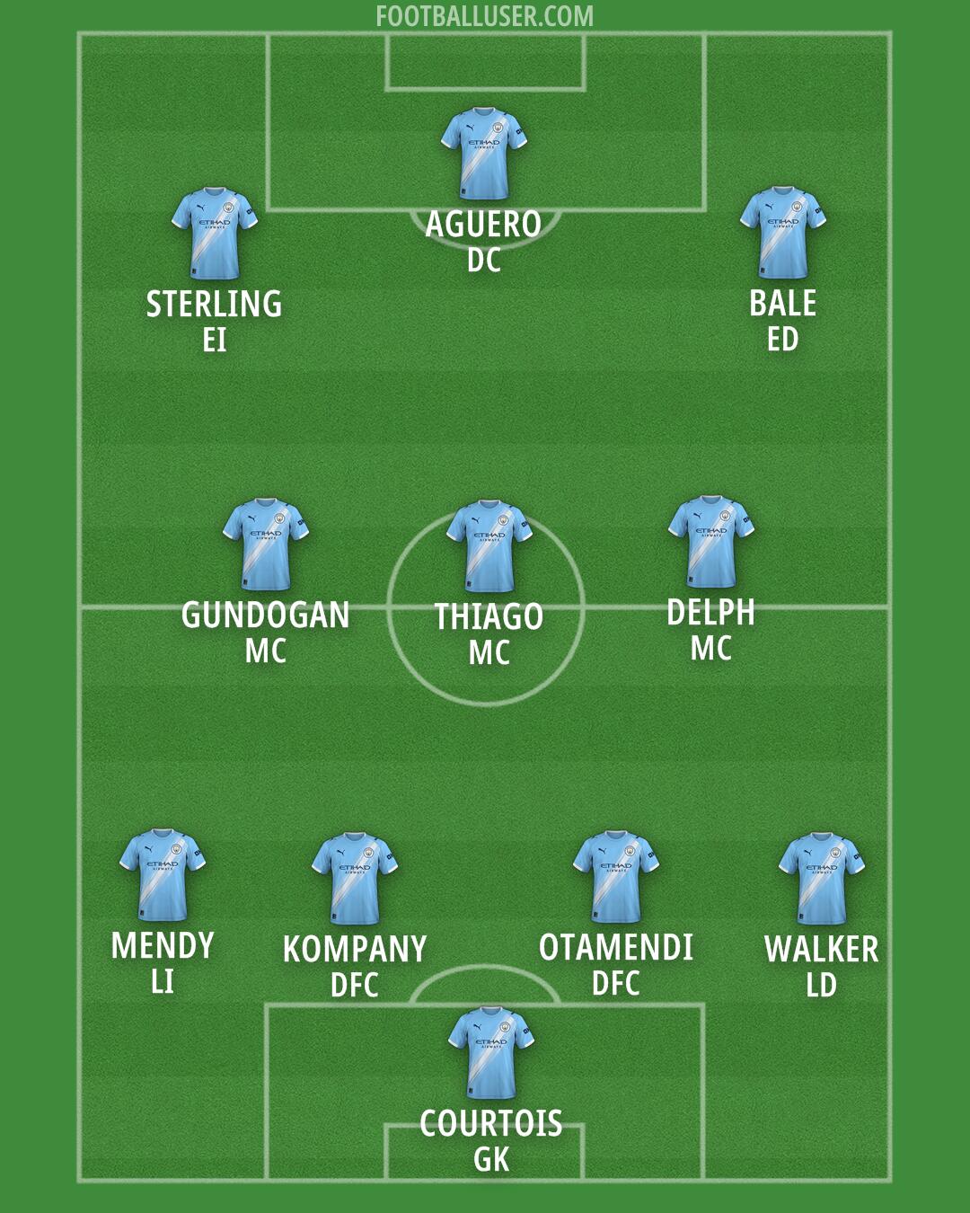Man City Formation 2026