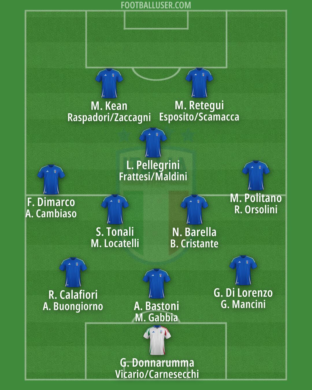 Italy Formation 2026